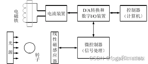 磁吸系统的PID控制的matlab仿真_开发语言